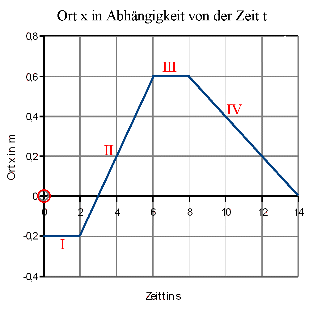 Die gleichförmige eindimensionale Bewegung