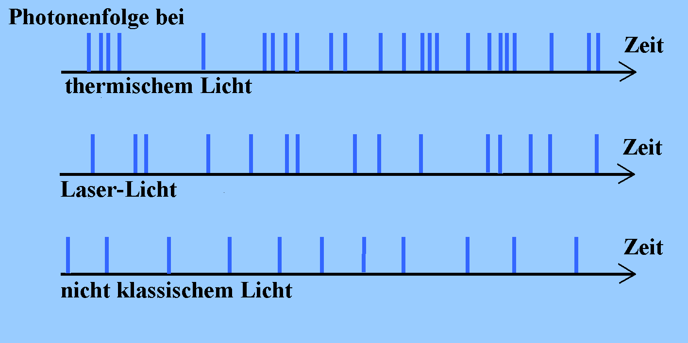 Klassisches und nichtklassisches Licht