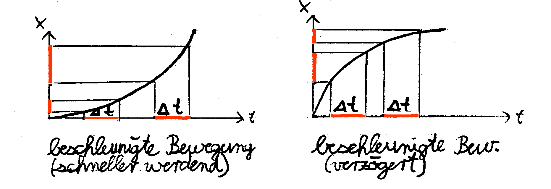 beschleunigte Bewegung: Hefteintrag