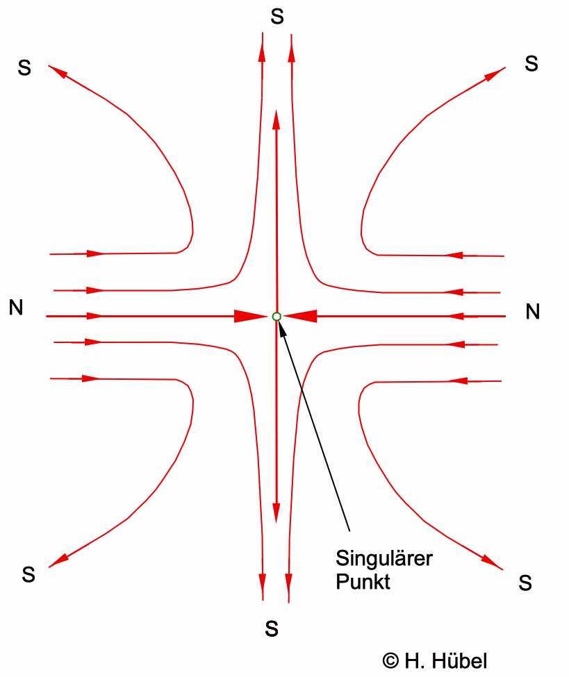 magnetische Feldlinien ohne Anfang und Ende