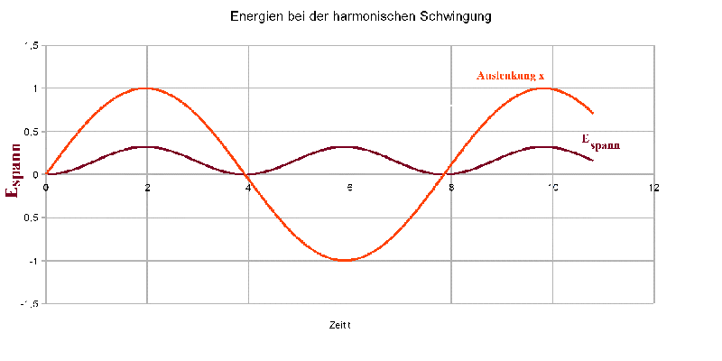 harmoniche Schwingung: x und Espann