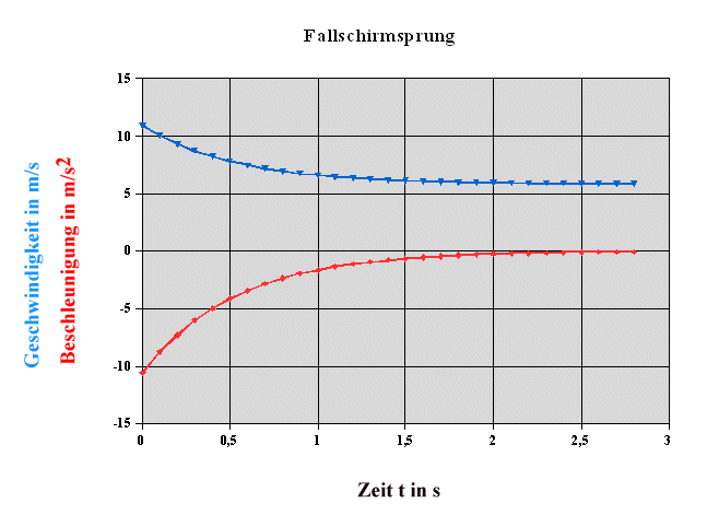 Fallschirmsprung 2