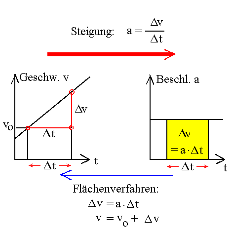 Steigungs- und  Flchenverfahren