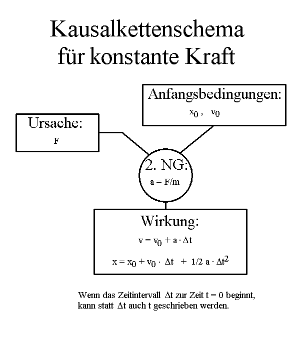 Kausalkettenschema konstante Kraft