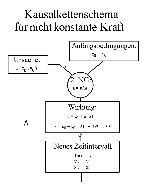 Kausalkettenschema nach der Methode der kleinen Schritte