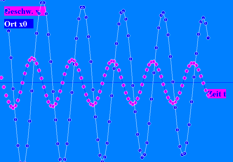 Sonarmeter: Ort und Geschwindigkeit - harmonische Schwingung