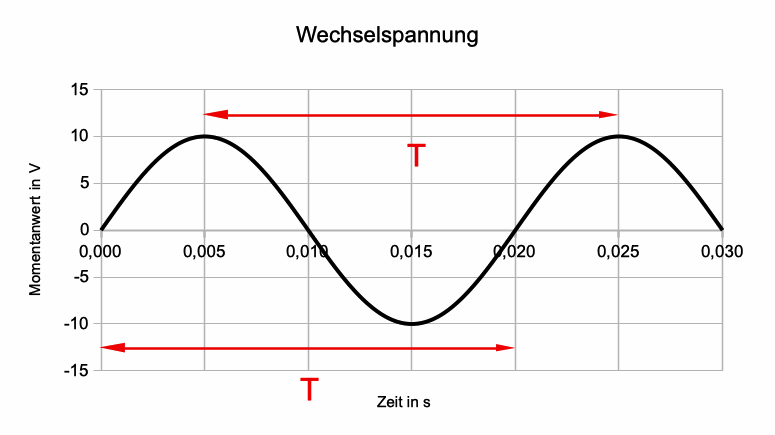 sinusförmige Wechselspannung