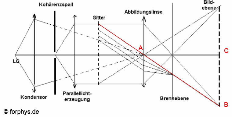 Parallellicht-Erzeugung