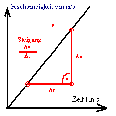 Beschleunigung als Steigung