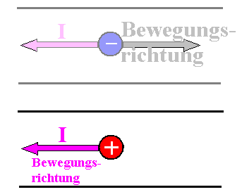 Stromrichtung und Bewegungsrichtung von Ladungen