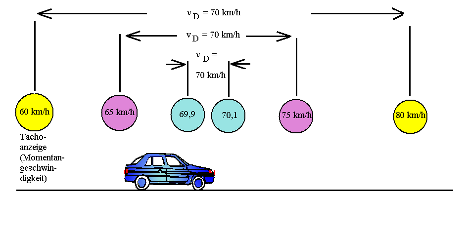 Tempo statt Geschwindigkeit