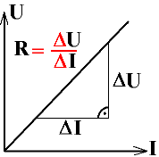 Ohmsches Gesetz und Steigung