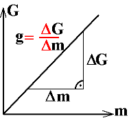 Ortsfaktor g als Steigung